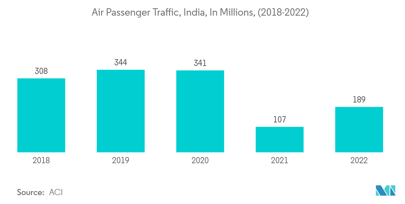 Asia-Pacific Aircraft Engine Market: Air Passenger Traffic, India, In Millions, (2018-2022)