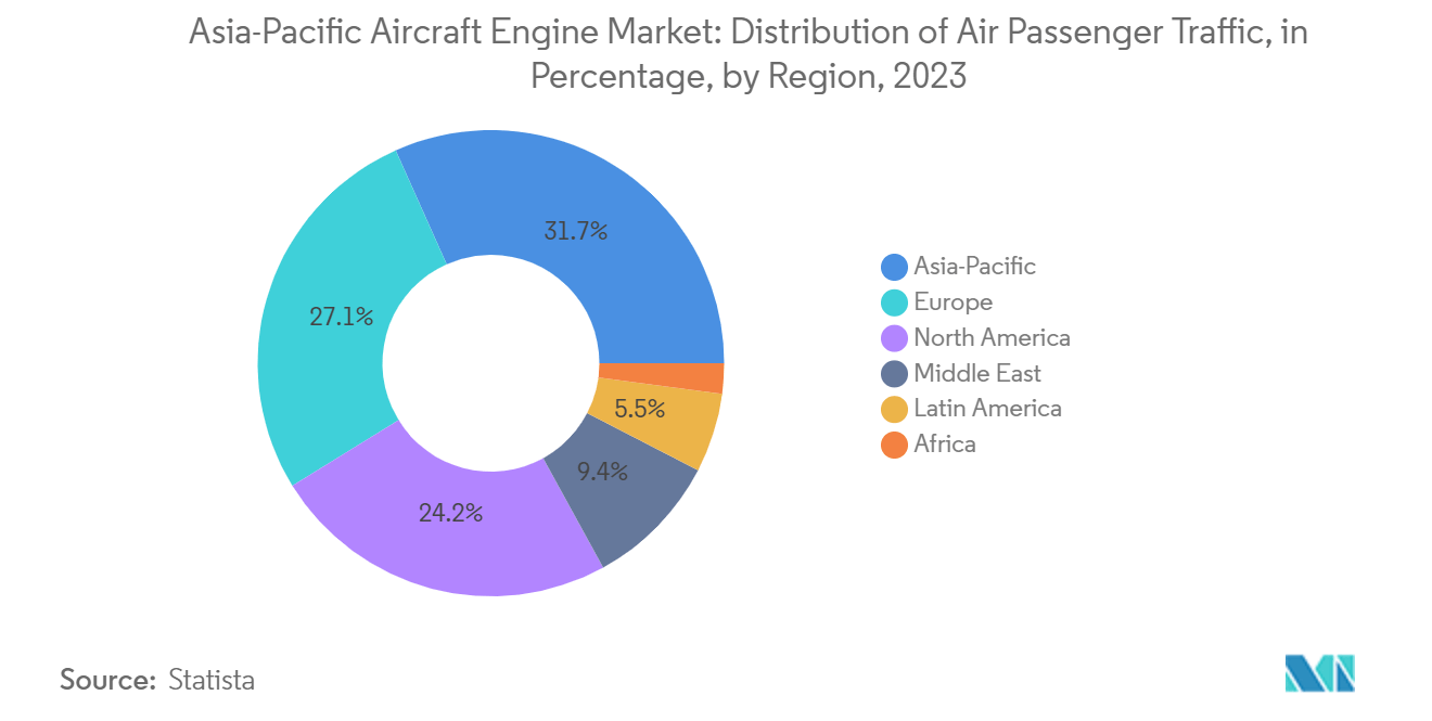 Asia-Pacific Aircraft Engine Market: Number of air passenger traffic, by country, in million pax, 2022