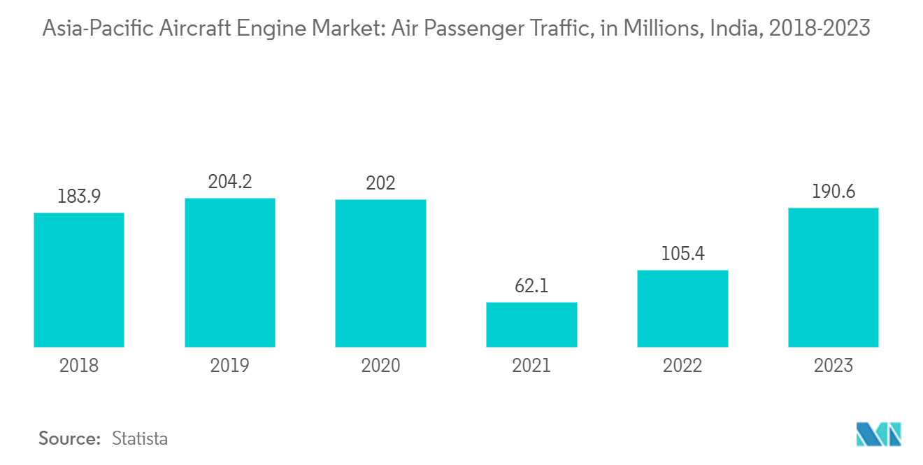 Asia-Pacific Aircraft Engine Market: Air Passenger Traffic, India, In Millions, (2018-2022)