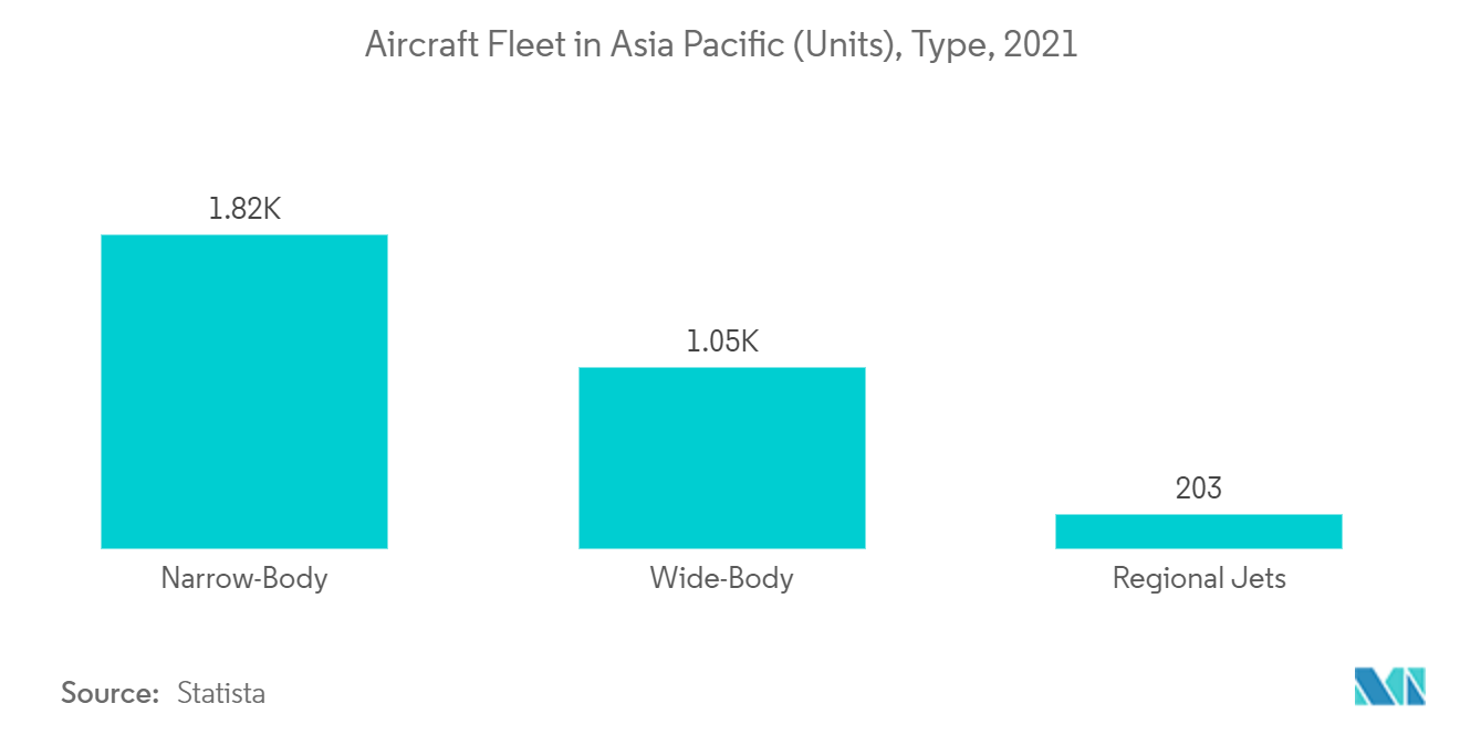Mercado MRO de motores de aeronaves de Asia y el Pacífico flota de aeronaves en Asia Pacífico (unidades), tipo, 2021