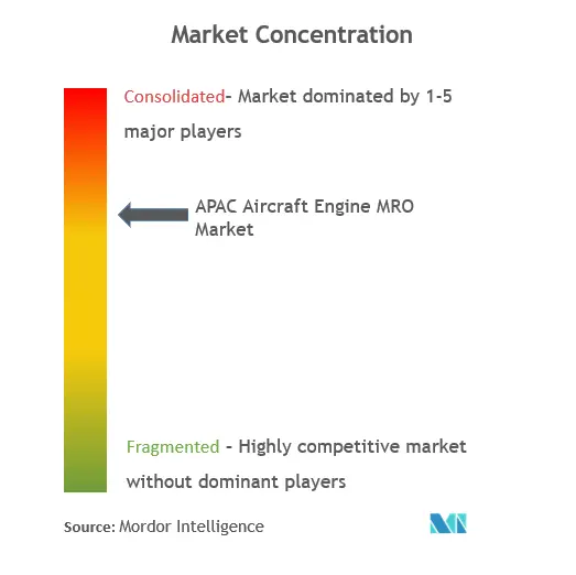 Концентрация рынка ТОиР авиационных двигателей в Азиатско-Тихоокеанском регионе