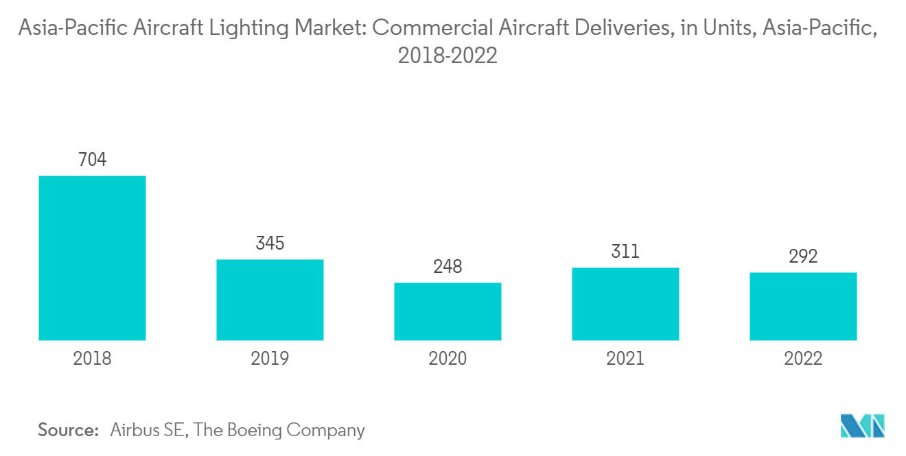 Asia-Pacific Aircraft Lighting Market: Asia-Pacific Aircraft Lighting Market: Commercial Aircraft Deliveries, in Units, Asia-Pacific, 2018-2022
