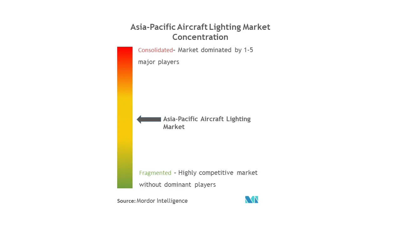 Asia-Pacific Aircraft Lighting Market Concentration