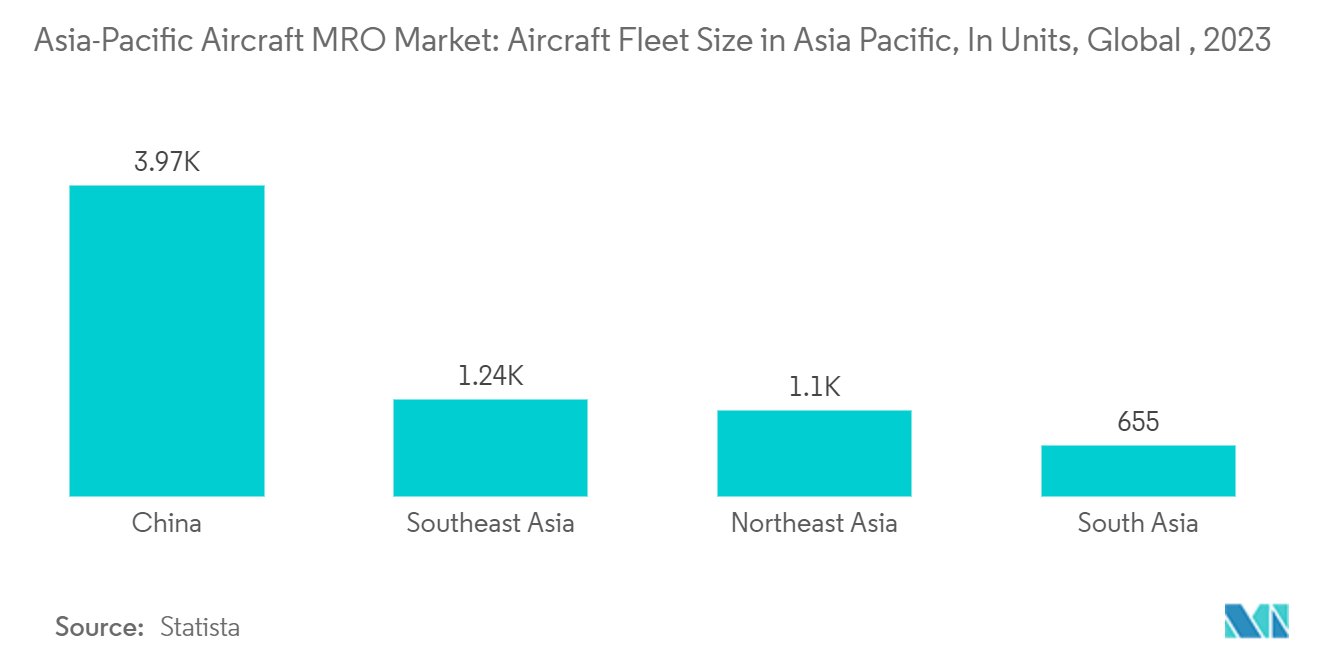 Asia-Pacific Aircraft MRO Market: Aircraft Fleet Size in Asia Pacific, In Units, Global , 2023