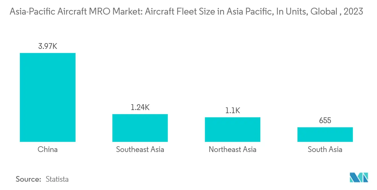 Asia-Pacific Aircraft MRO Market: Aircraft Fleet Size in Asia Pacific, In Units, Global , 2023