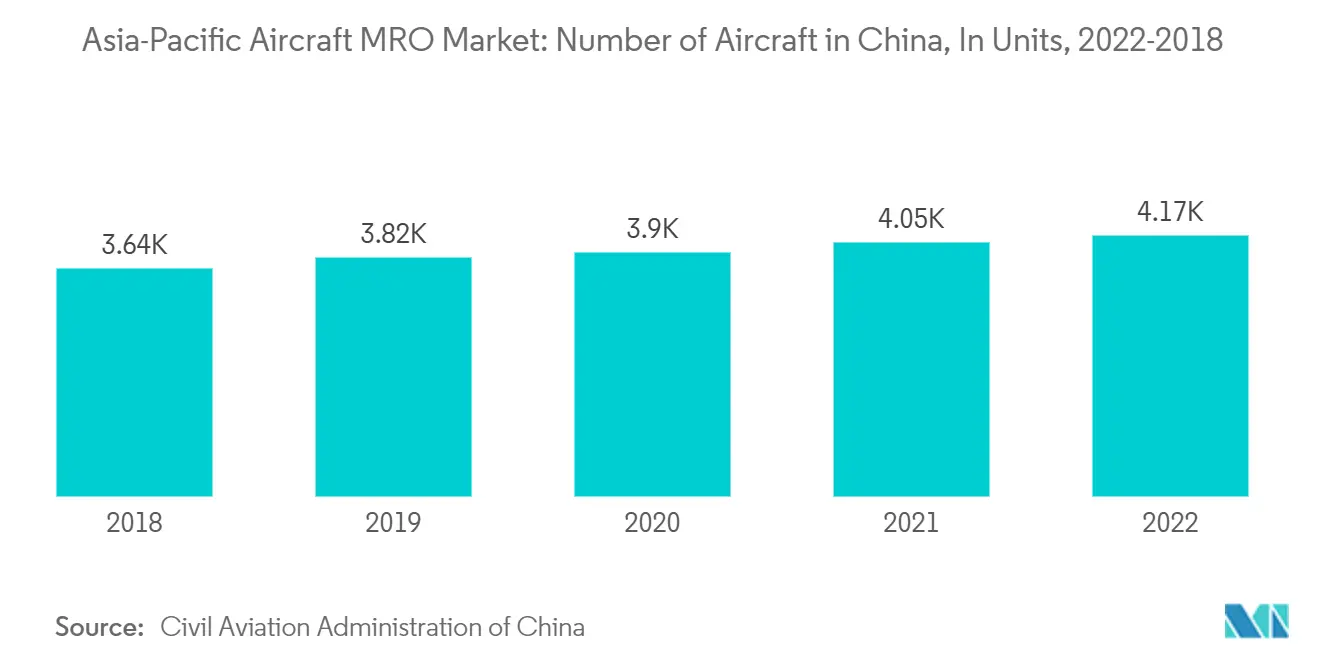 Asia-Pacific Aircraft MRO Market: Number of Aircraft in China, In Units, 2022-2018