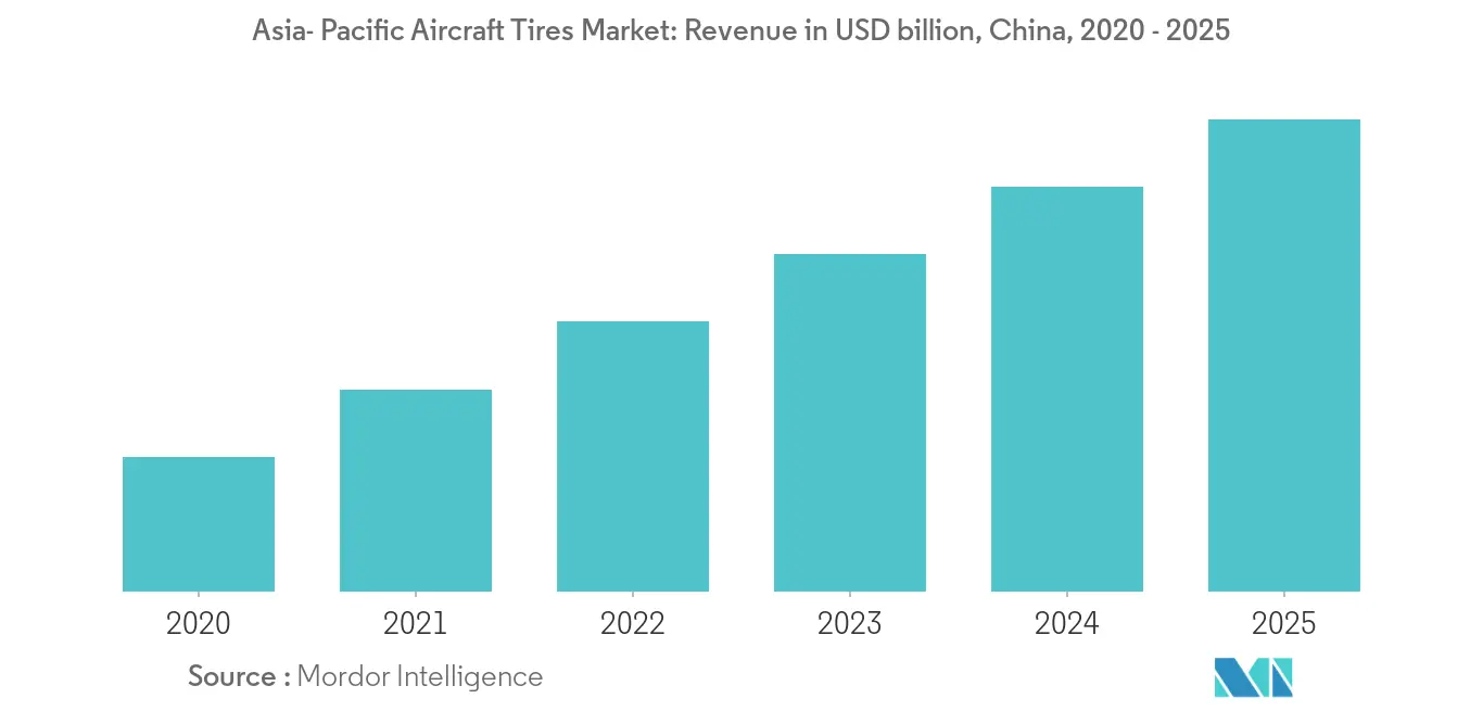 アジア太平洋地域の航空機用タイヤ市場の成長