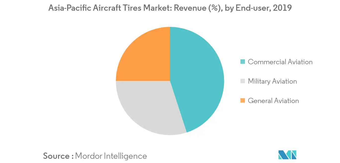 Asia-Pacific Aircraft Tires Market Share