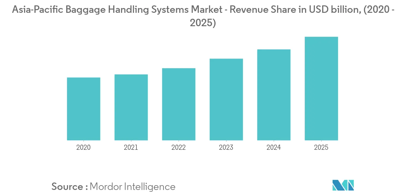 asia-pacific baggage handling systems market_trend