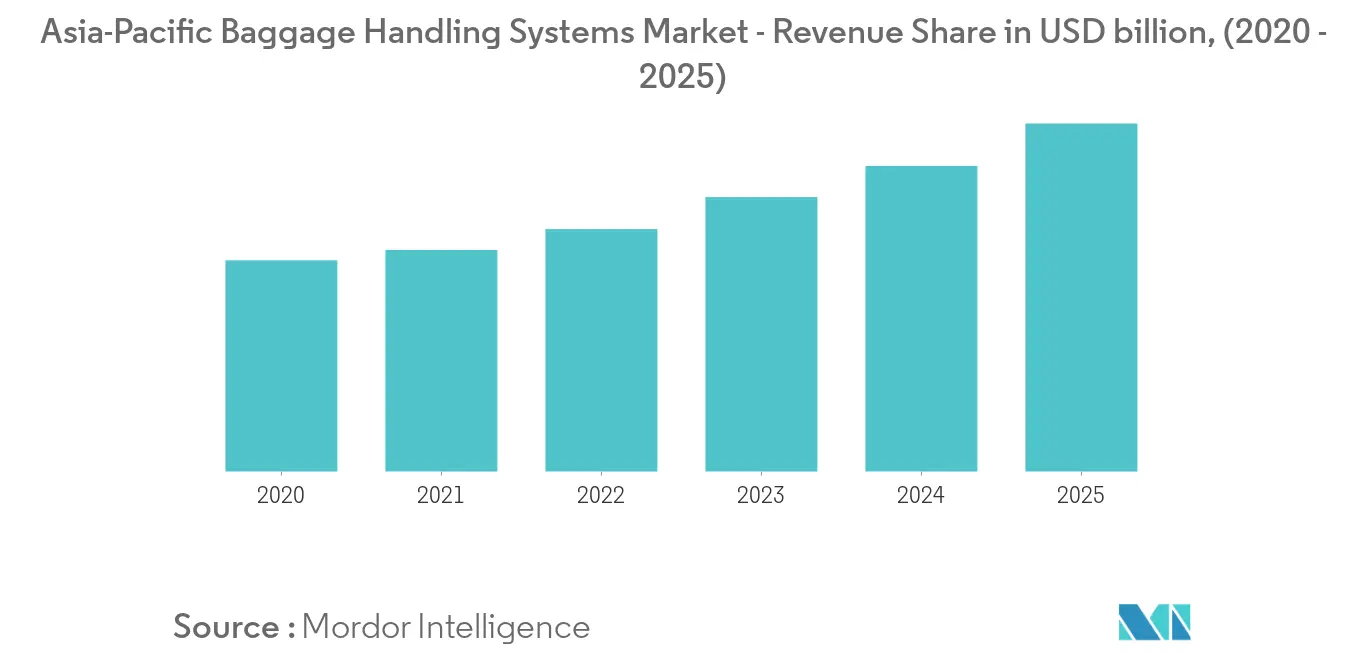 アジア太平洋地域のバゲージ・ハンドリング・システム市場の動向