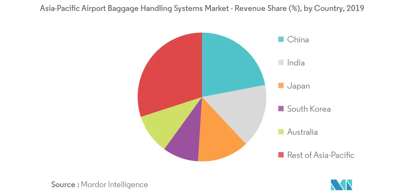 asia-pacific baggage handling systems market_geography