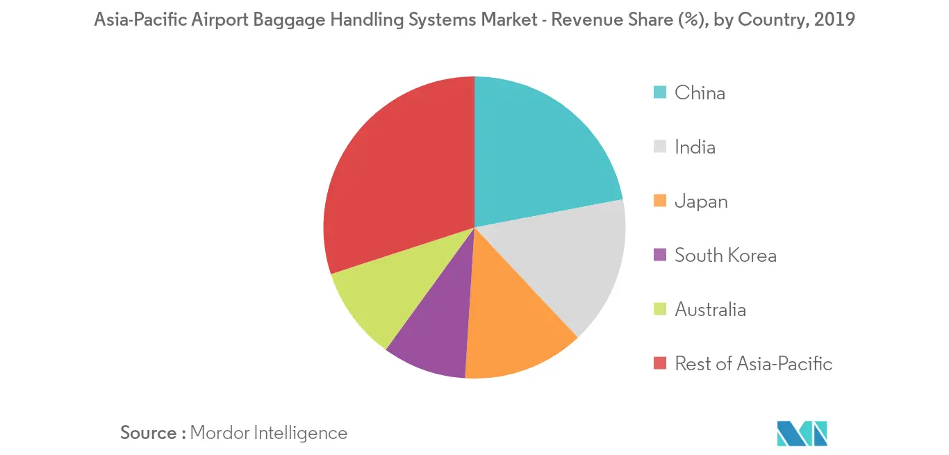 アジア太平洋バゲージ・ハンドリング・システム市場＿地理