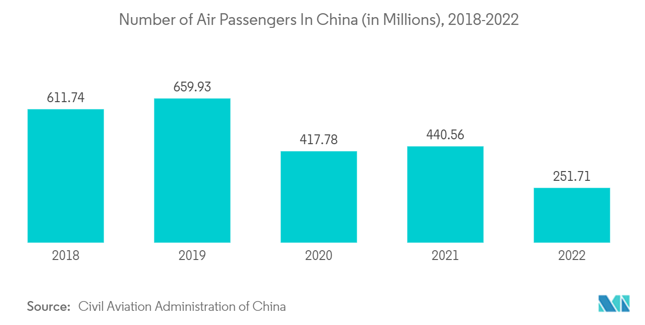 亚太机场行李处理系统市场：2018-2022年中国航空旅客数量（百万）