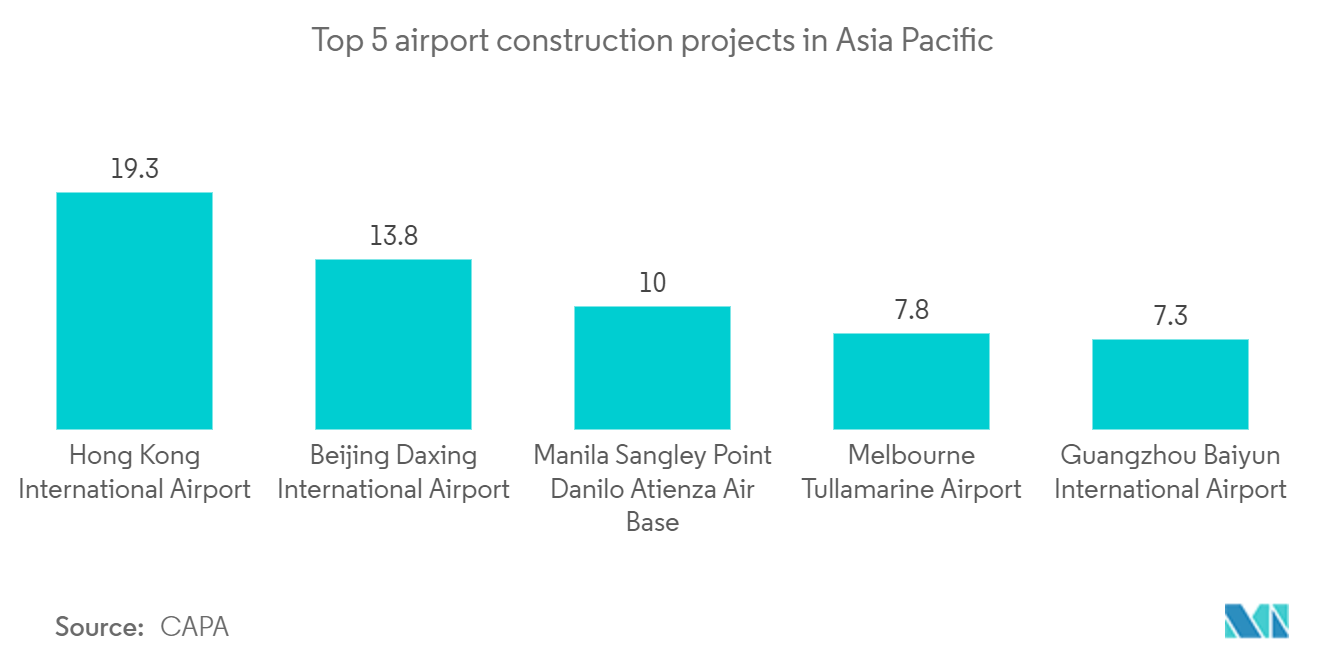 Marché des systèmes de traitement des bagages dans les aéroports dAsie-Pacifique  Top 5 des projets de construction daéroports en Asie-Pacifique