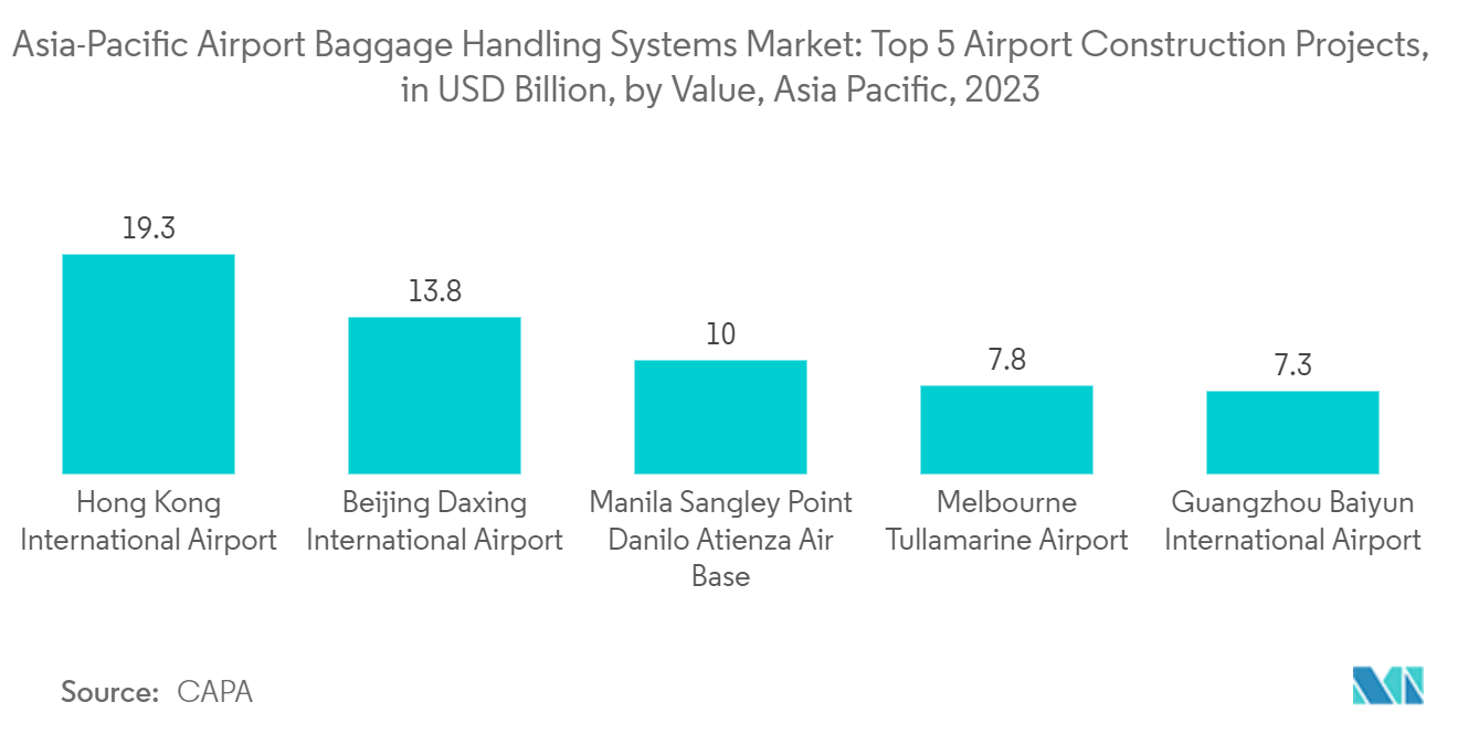 Asia-Pacific Airport Baggage Handling System Market : Top 5 airport construction projects in Asia Pacific