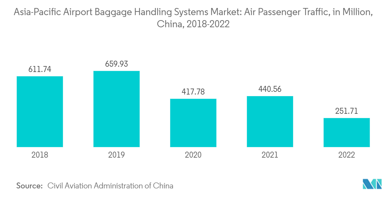 Asia-Pacific Airport Baggage Handling System Market : Number of Air Passengers In China (in Millions), 2018-2022