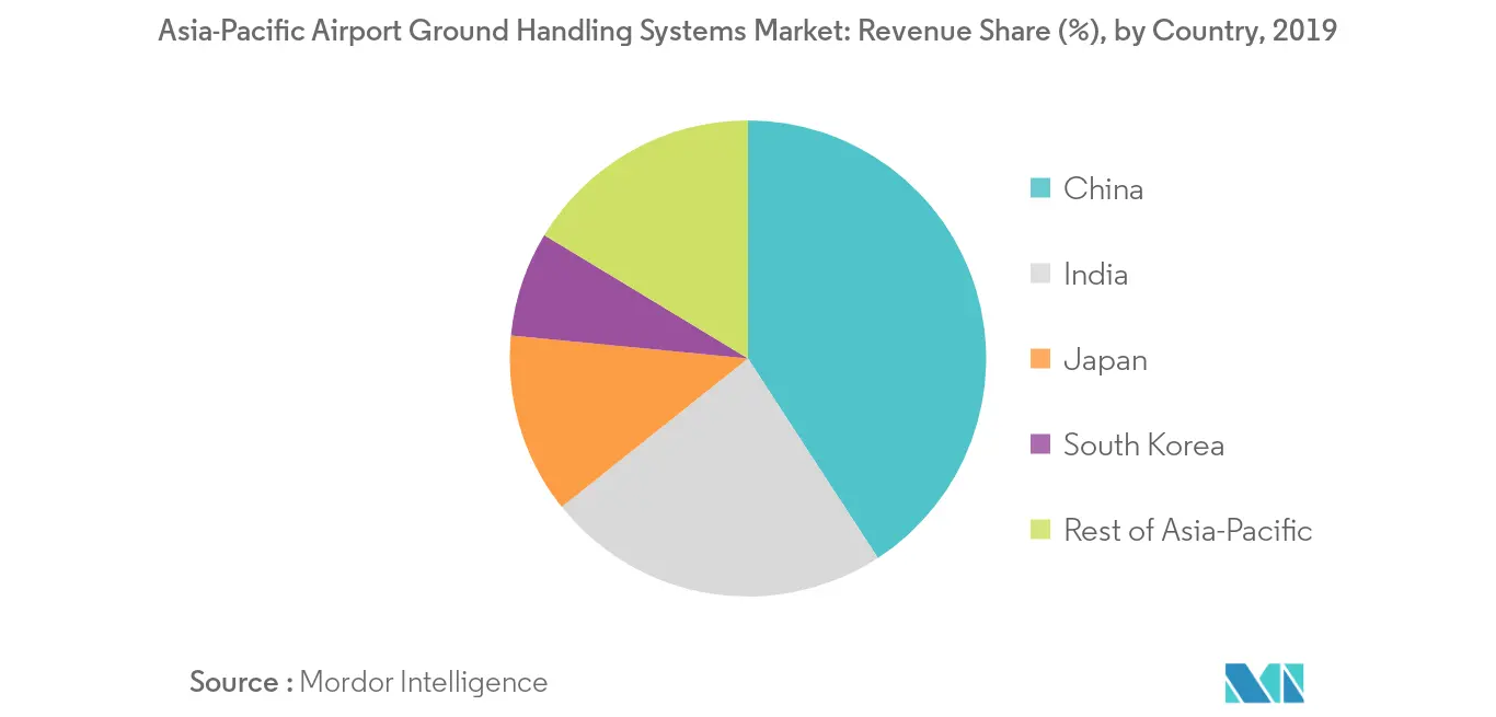 asia pacific ground handling systems market geography