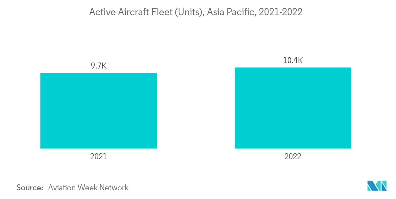 Рынок систем наземного обслуживания аэропортов Азиатско-Тихоокеанского региона – действующий парк воздушных судов (единиц), Азиатско-Тихоокеанский регион, 2021–2022 гг.