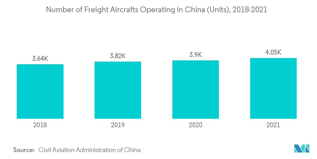 Mercado de sistemas de assistência terrestre em aeroportos da Ásia-Pacífico – Número de aeronaves de carga operando na China (unidades), 2018-2021