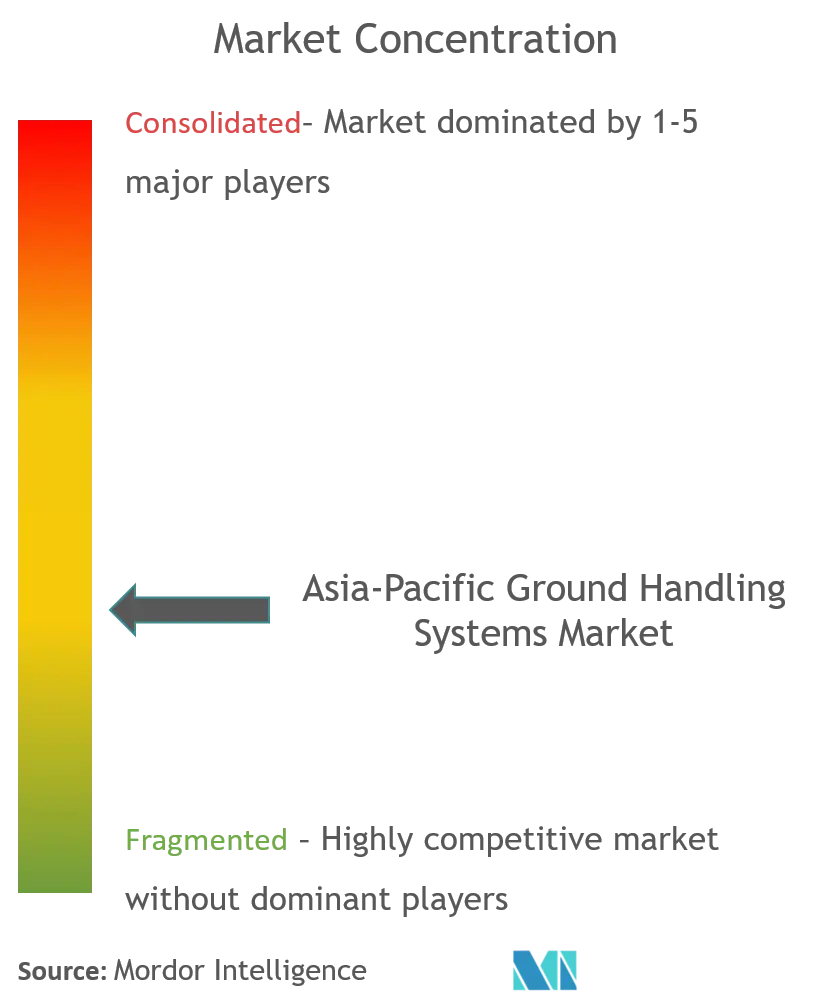asia pacific ground handling systems market CL.png