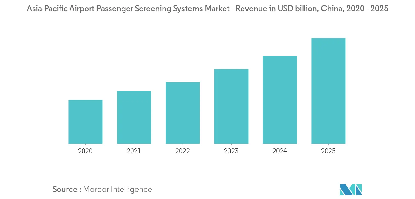 asia-pacific airport passenger screening systems market_china