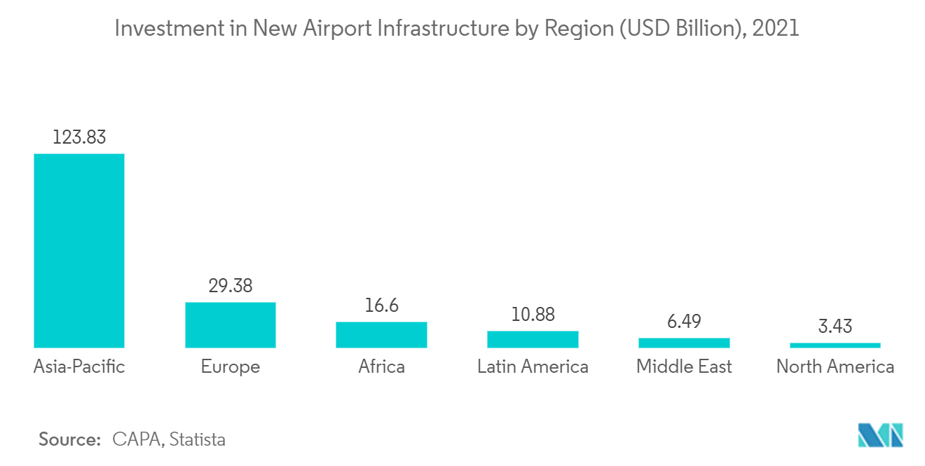 Marché des systèmes de contrôle des passagers des aéroports APAC&nbsp; investissement dans de nouvelles infrastructures aéroportuaires par région (en milliards de dollars), 2021