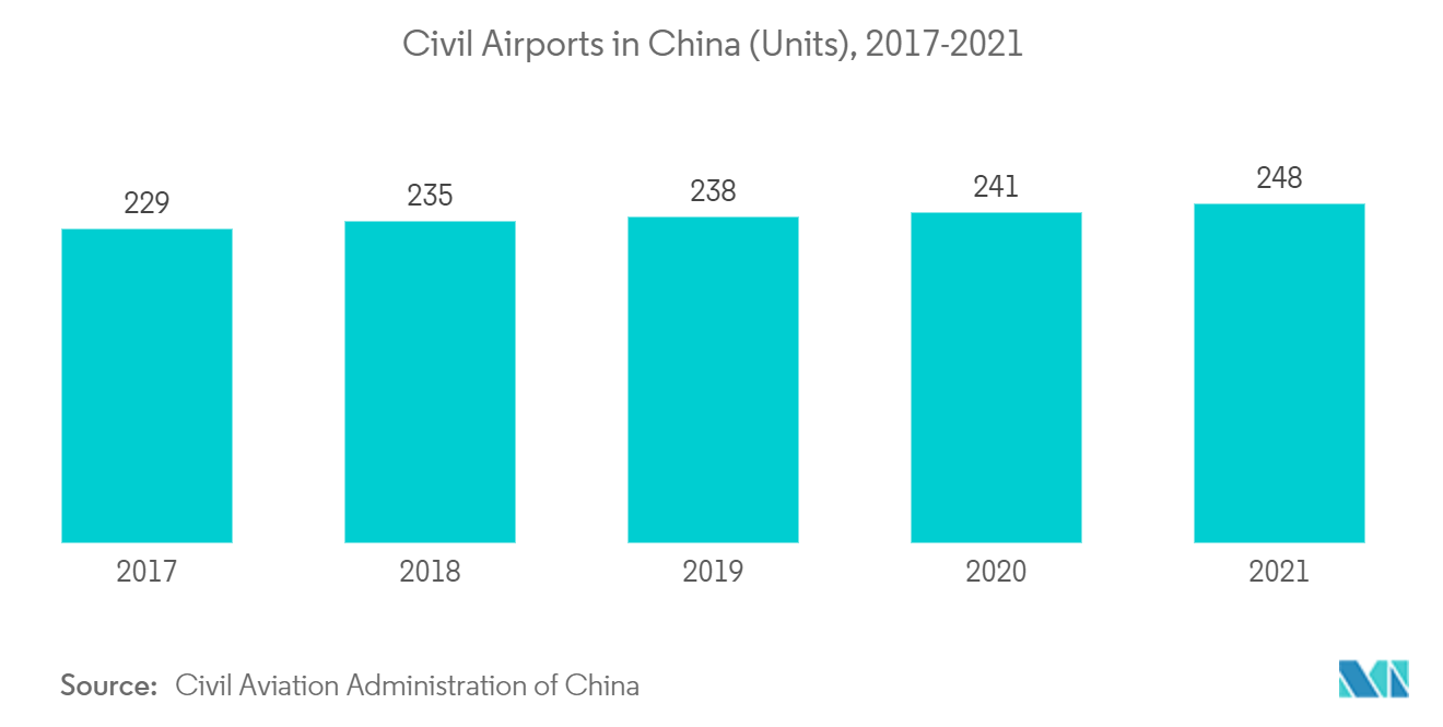 Mercado de sistemas de triagem de passageiros de aeroportos da APAC aeroportos civis na China (unidades), 2017-2021