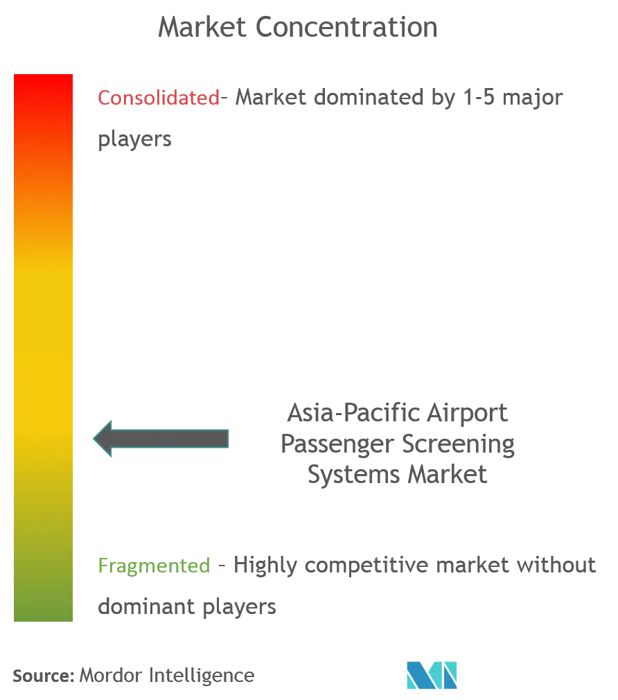 Concentração do mercado de sistemas de triagem de passageiros do aeroporto APAC