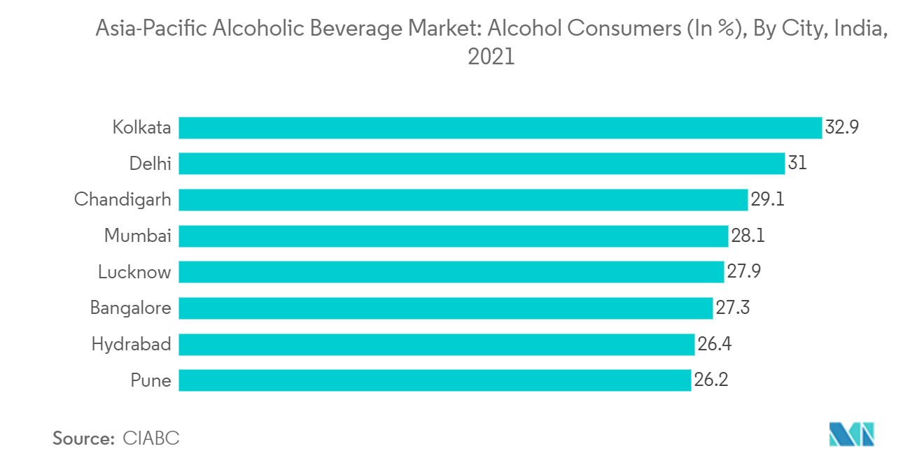 Asia-Pacific Alcoholic Beverage Market: Alcohol Consumers (In %), By City, India,2021