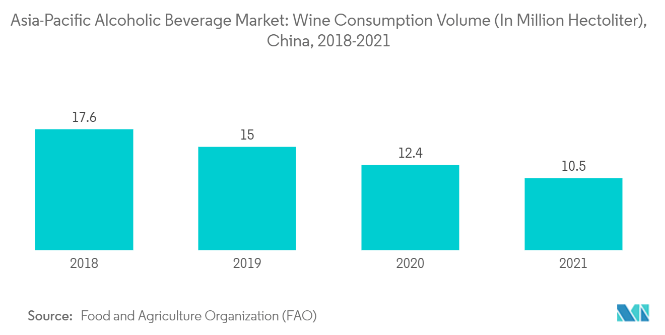 Asia-Pacific Alcoholic Beverage Market: Wine Consumption Volume (In Million Hectoliter),China, 2018-2021