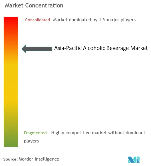 Asia-Pacific Alcoholic Beverage Market Concentration