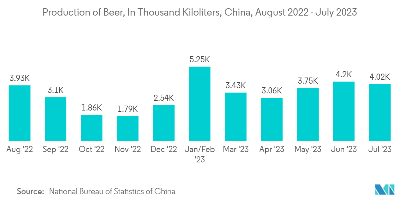 APAC Alcoholic Drinks Packaging Market: Production of Beer, In Thousand Kiloliters, China, August 2022 - July 2023 