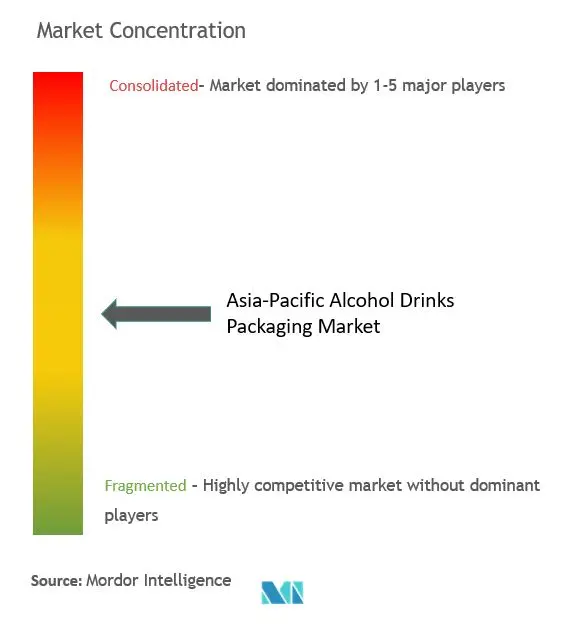 APAC Alcoholic Drinks Packaging Market Concentration