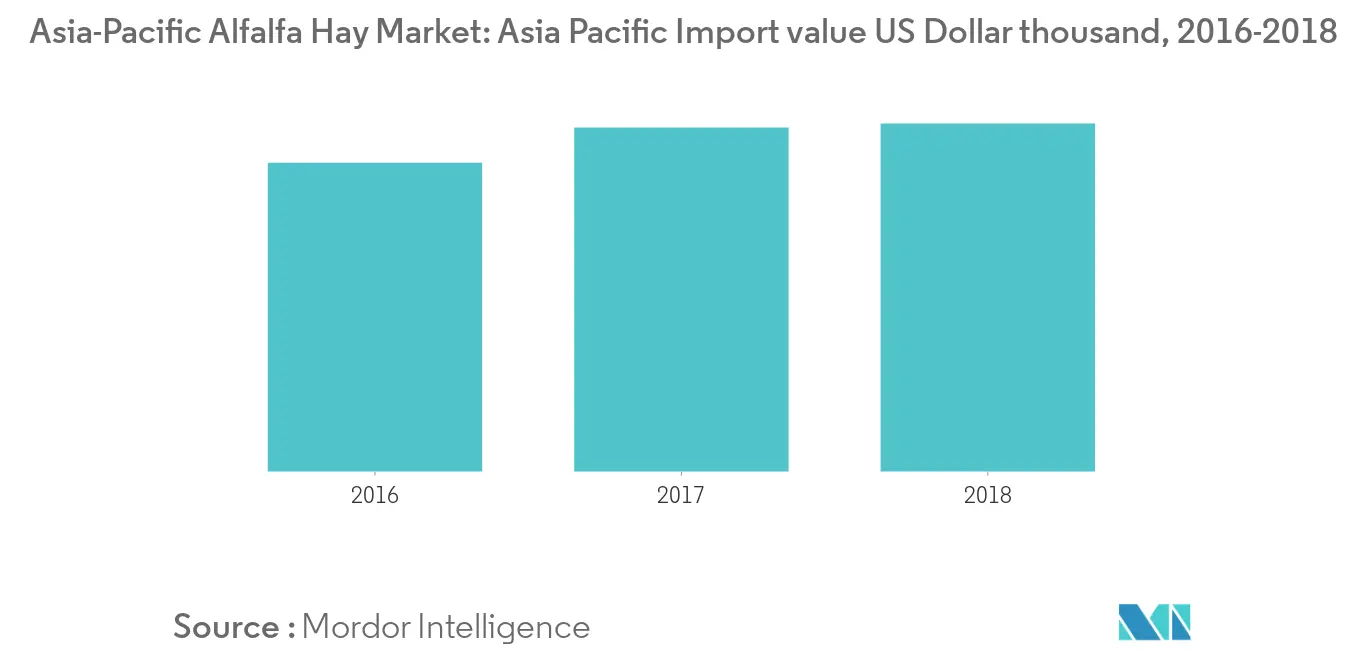 Tendencias del mercado de alfalfa de Asia Pacífico