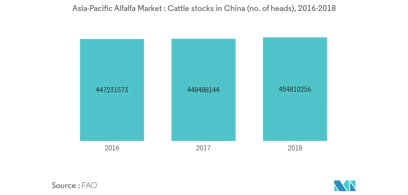 Asia Pacific Alfalfa Market Analysis