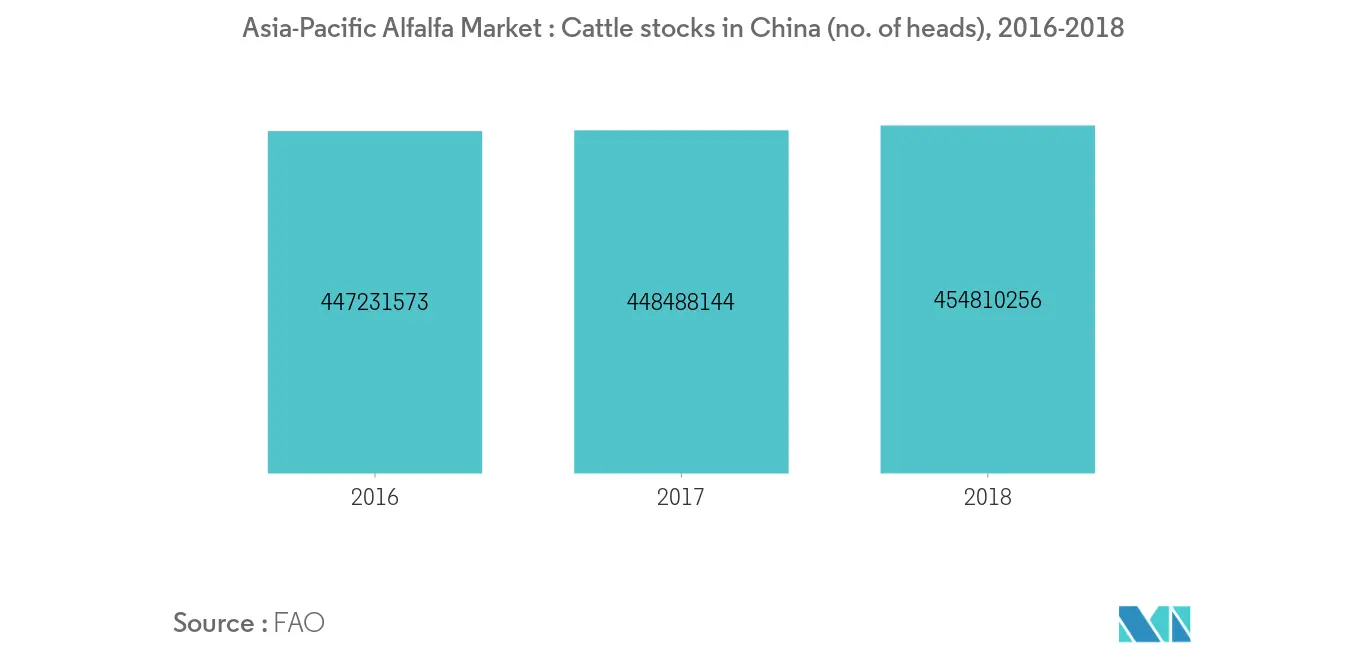 Análise de mercado de alfafa Ásia-Pacífico