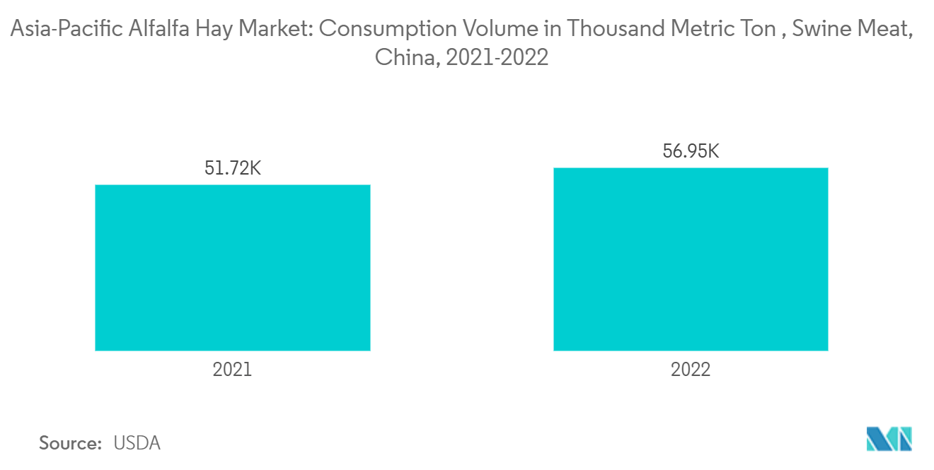아시아 태평양 알팔파 건초 카지노 추천: 천 톤 단위 소비량, 돼지고기, 중국, 2021-2022
