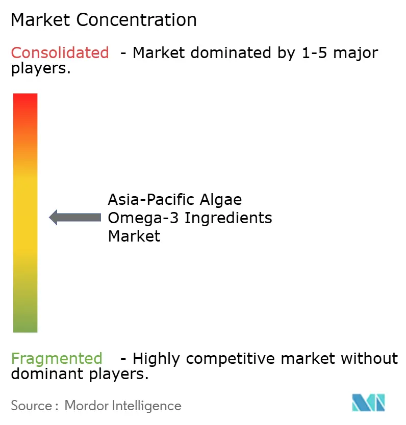 Concentração do Mercado de Ingredientes de Ômega-3 de Algas da Ásia-Pacífico