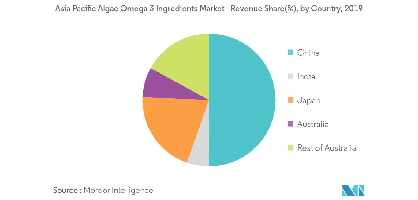 Mercado de Ingredientes de Ômega-3 de Algas da Ásia-Pacífico