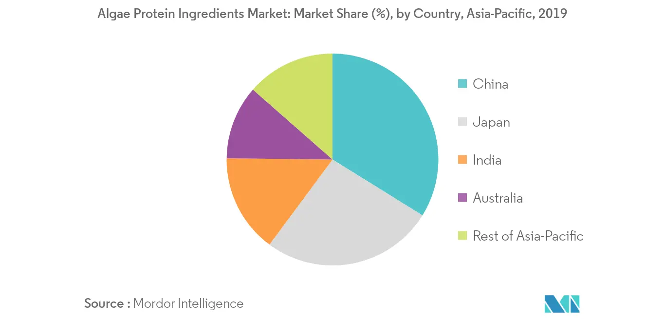 Mercado de ingredientes de proteínas de algas de Asia y el Pacífico2