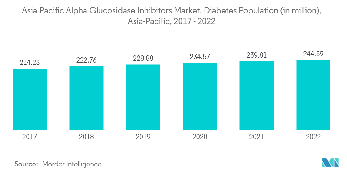 アジア太平洋地域のα-グルコシダーゼ阻害薬市場、糖尿病人口（単位：百万人）、アジア太平洋地域、2017〜2022年