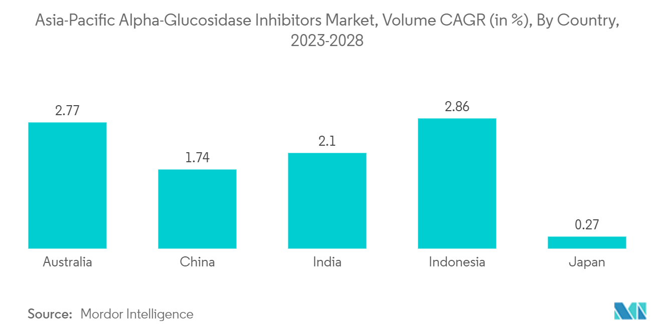 アジア太平洋地域のα-グルコシダーゼ阻害剤市場：国別数量CAGR（%）：2023-2028年