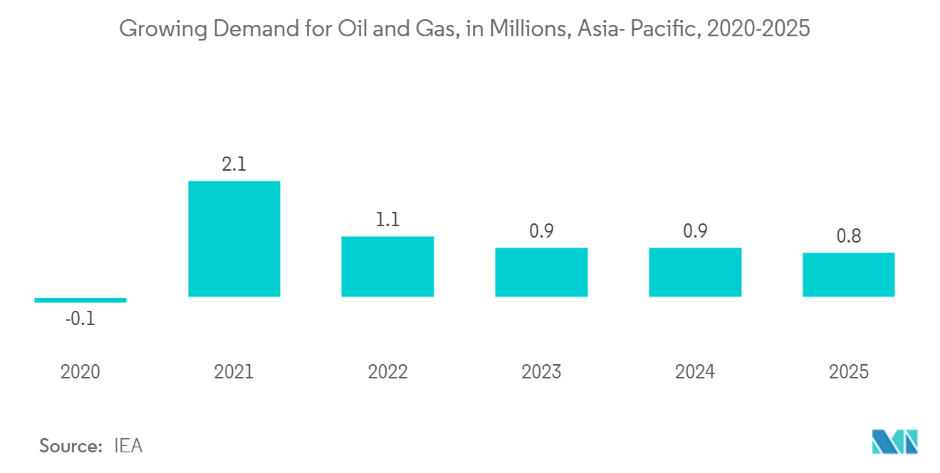 Asia-Pacific Alternating Current (AC) Drive Market