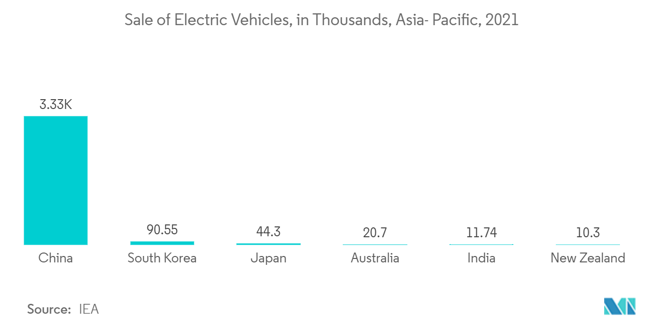 Asia-Pacific Alternating Current (AC) Drive Market