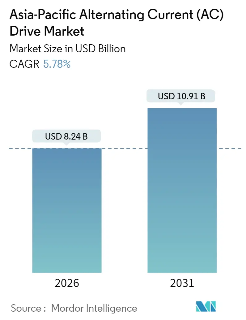 Asia-Pacific Alternating Current (AC) Drive Market (2025 - 2030)
