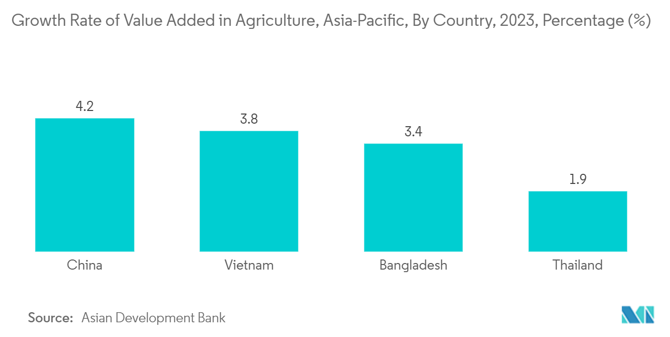 Asia-Pacific Ammonia Market: Growth Rate of Value Added in Agriculture, Asia-Pacific, By Country, 2023, Percentage (%)