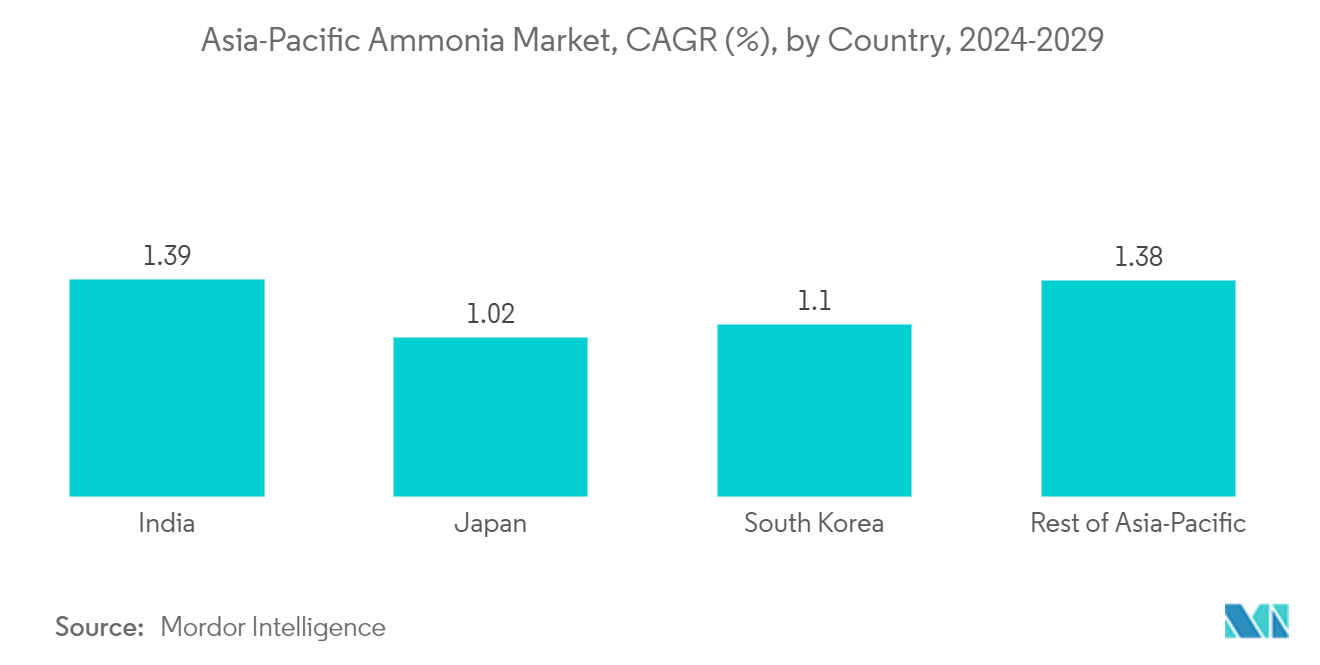 Asia-Pacific Ammonia Market, CAGR (%), by Country, 2024-2029