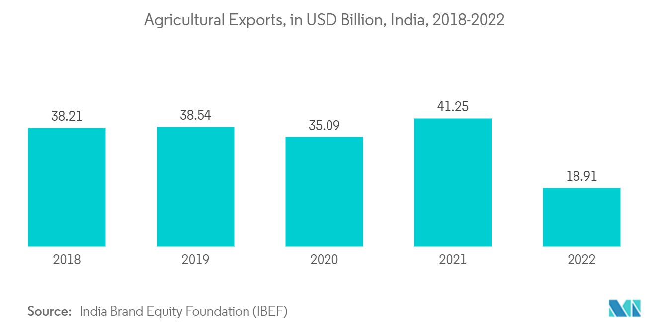 アジア太平洋地域の硝酸アンモニウム市場：農業輸出（単位：億米ドル、インド、2018年～2022年
