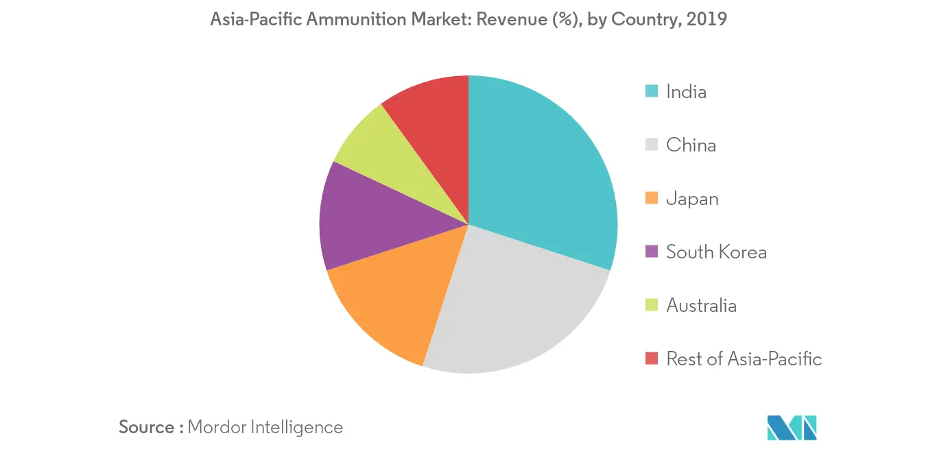 Asia-Pacific Ammunition Market_keytrend2