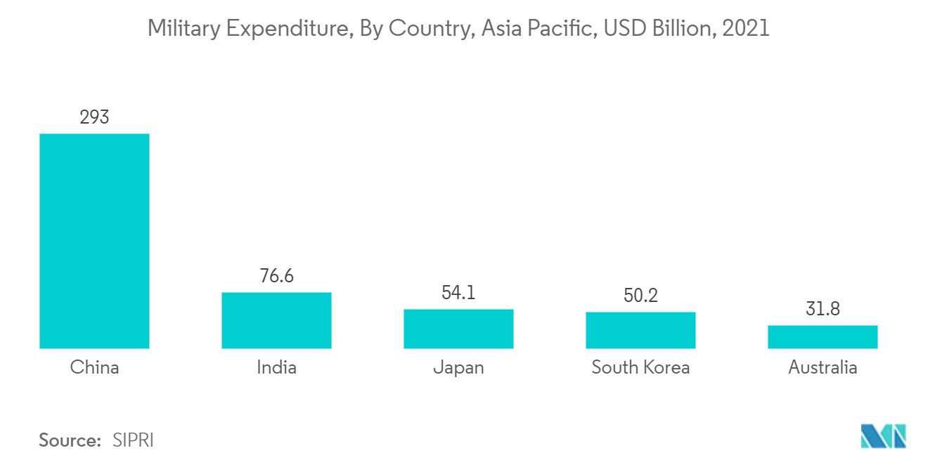 Mercado de municiones de Asia y el Pacífico gasto militar, por país, Asia Pacífico, miles de millones de dólares, 2021